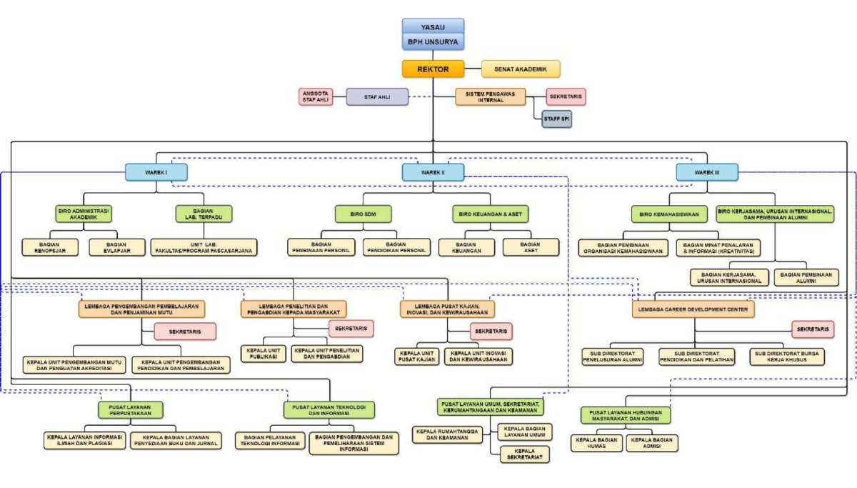 Organizational Structure